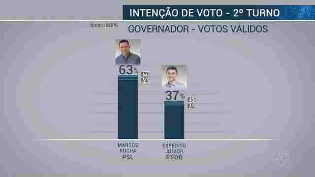 Rondônia: Marcos Rocha tem 63% em pesquisa do Ibope