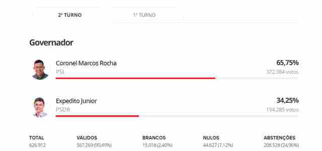 Com 70,25% das urnas apuradas, Marcos Rocha tem 65,75% dos votos