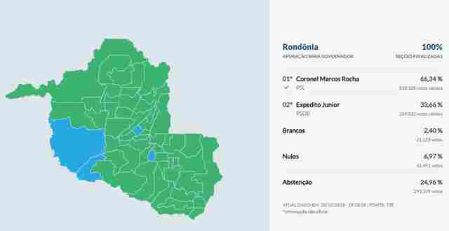 Resultado final da eleição em Rondônia: Marcos Rocha obteve 530.188 votos