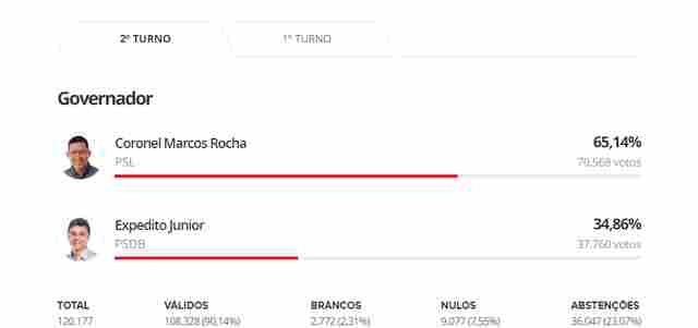 Marcos Rocha tem 65% dos votos com 13,42% das urnas apuradas