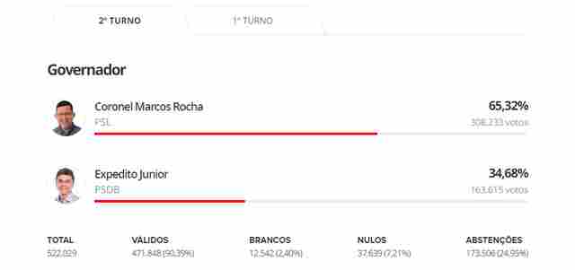 Apurados quase 60% das urnas, Marcos Rocha tem 308 mil votos contra 163 mil de Expedito