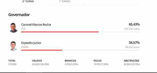 Com 29% das urnas apuradas, Marcos Rocha tem 65% dos votos