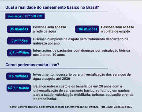 MP do Saneamento deve ser votada no Plenário da Câmara nesta semana