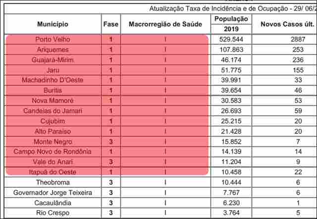 Porto Velho e mais 22 cidades retornam para fase 1 e devem manter só serviços essenciais; veja lista