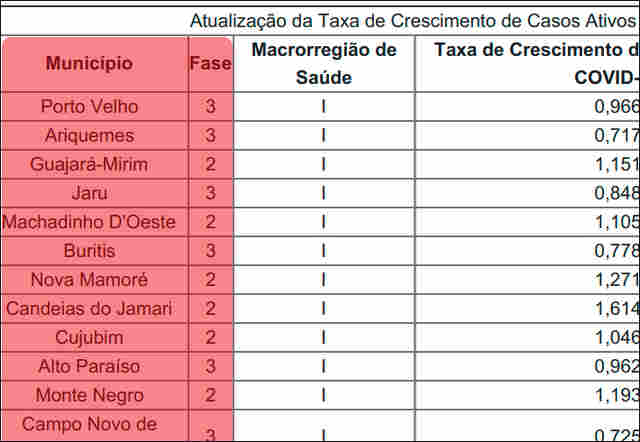 Veja lista: Porto Velho e mais 37 municípios na fase 3 do distanciamento social