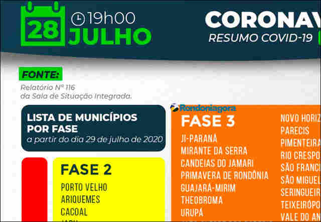 Porto Velho retorna para a fase 2 do distanciamento social, mas quase nada muda