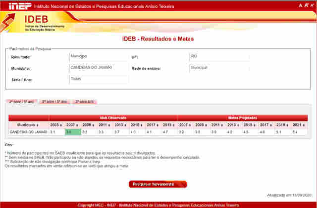 Desempenho de Candeias do Jamari no Ideb aumentou de 2019 para esse ano