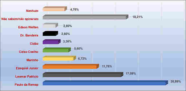 Estreante na política, empresário Paulo da Remap lidera pesquisa em Machadinho do Oeste