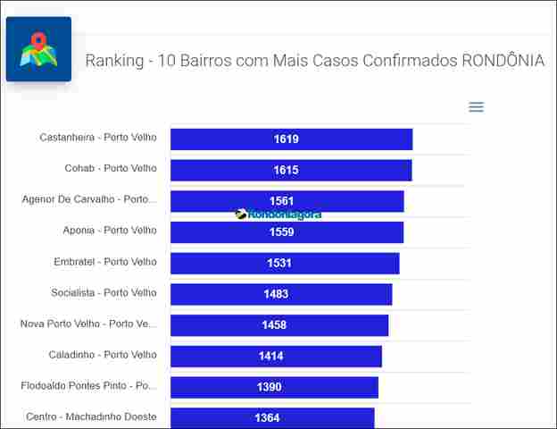 Bairros das zonas Sul e Leste de Porto Velho lideram casos de Coronavírus em Rondônia