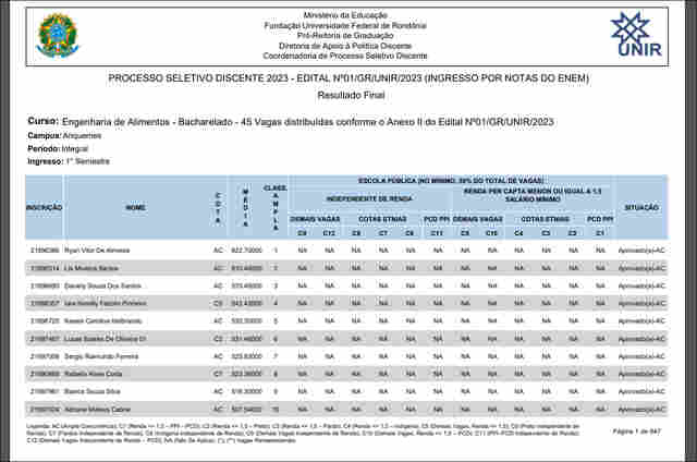 Confira o resultado do processo seletivo da Unir 2023 para 2.650 vagas em 60 cursos