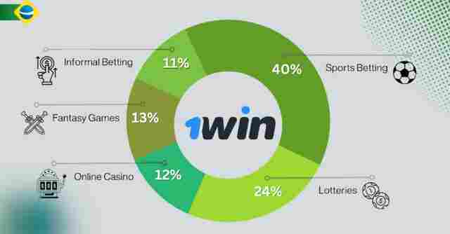 Cassino e apostas 1win: Por que o site é tão popular?