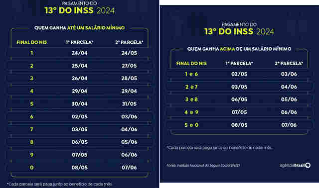 INSS começa a pagar nesta quarta décimo terceiro antecipado
