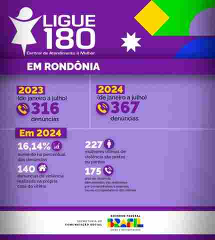 Em Rondônia, Ligue 180 registra aumento de 16,1% nas denúncias em 2024