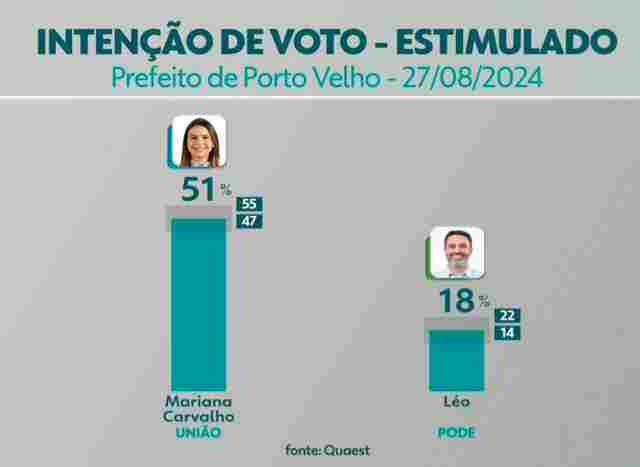 Mariana Carvalho lidera pesquisa Quaest com 51% em Porto Velho