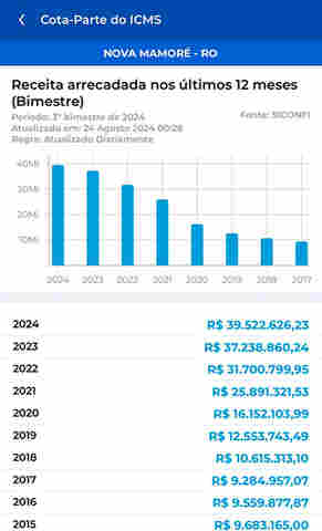 Base de dados da União confirma crescimento das receitas de Nova Mamoré acima da média nacional