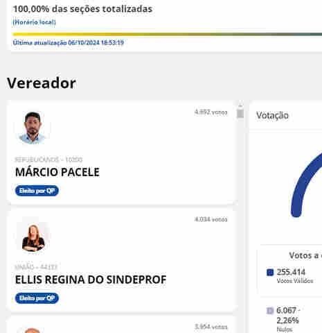 Confira os 23 vereadores eleitos em Porto Velho; apenas 8 foram reeleitos