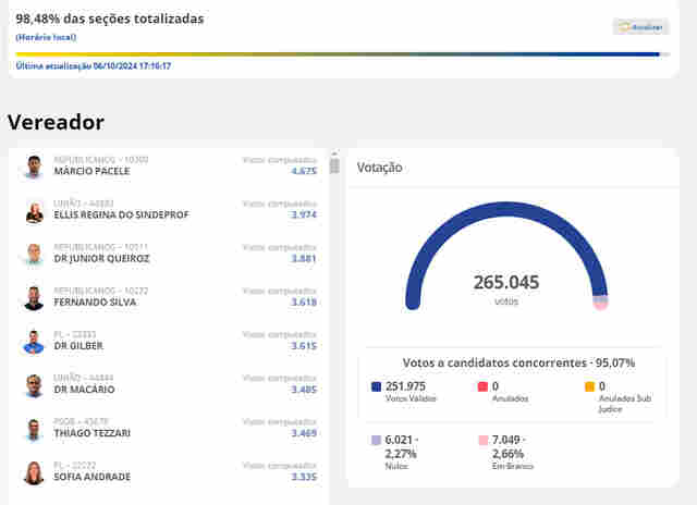 Disputa pela Câmara está acirrada faltando pouco mais de 1% de votos para serem apurados