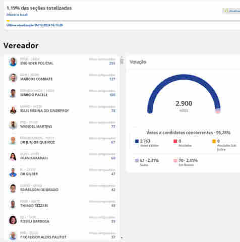 Sai a primeira parcial de vereadores em Porto Velho