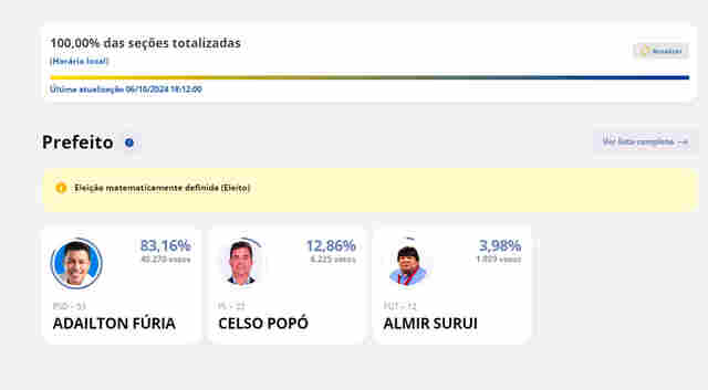 Adailton Fúria "humilha" segundo lugar com mais de 70% de vantagem em Cacoal