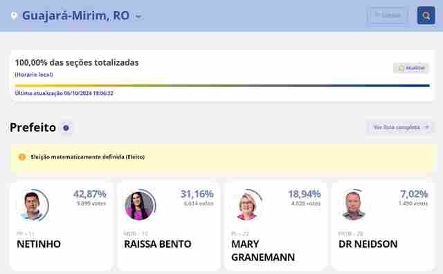 Fabio Garcia, o “Netinho” vence eleição em Guajará-Mirim