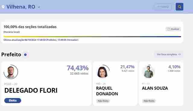 Delegado Fiori é reeleito prefeito de Vilhena