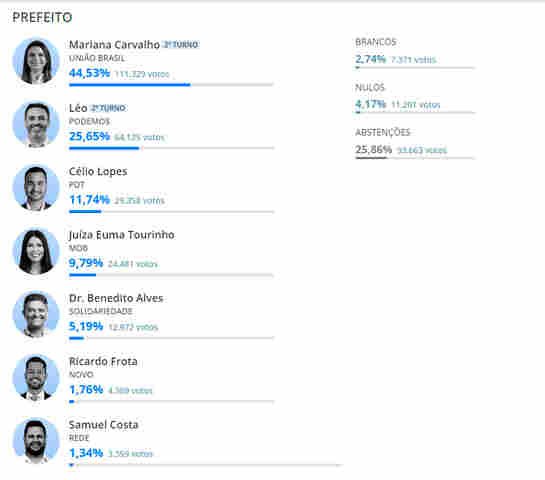Apuração encerrada em Porto Velho: resultado foi humilhante para Euma e Samuel Costa