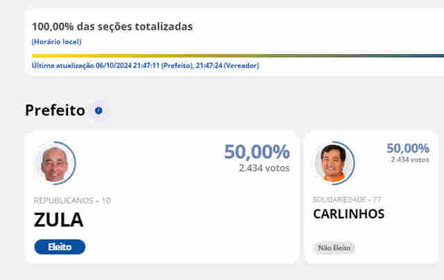 Candidatos a prefeito tiveram mesmo número de votos, mas a Lei prevê quem deve vencer