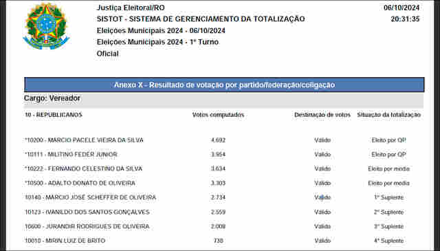 Veja relação dos vereadores eleitos em Porto Velho e todos os suplentes