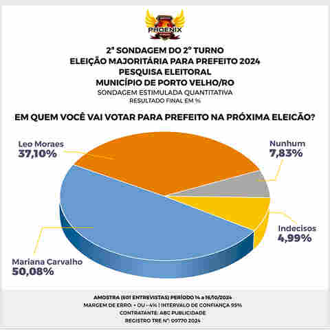 Mariana Carvalho segue liderando com folga em nova pesquisa eleitoral