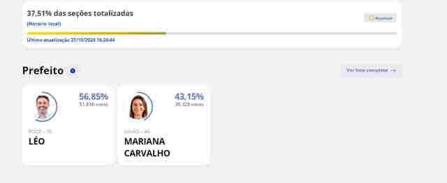 Léo Moraes tem 56, 85% dos votos com 37,51% dos votos apurados