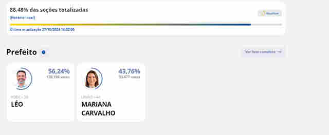 Com 88,48% doas votos apurados, Léo segue em larga vantagem