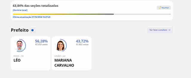 Quase 65% ds votos apurados e Léo domina com quase 14% de diferença
