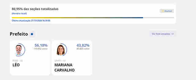Mais de 80% dos votos apurados e Léo caminha para ser eleito prefeito de Porto Velho