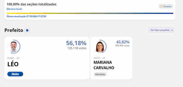 Apuração encerrada: diferença entre Léo e Mariana foi de 29.712 votos