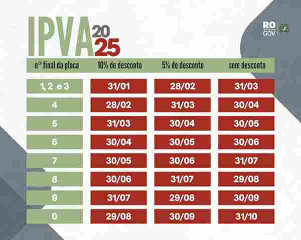 Confira calendário de pagamento do IPVA 2025 em Rondônia