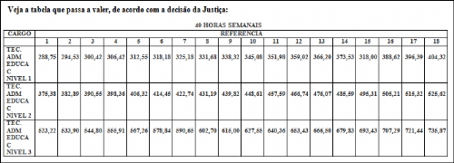 Ação do Sintero beneficia funcionários de escolas com tabela salarial original