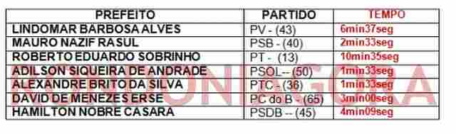 ROBERTO SOBRINHO TERÁ MAIS DE 10 MINUTOS NO HORÁRIO ELEITORAL; ADILSON E ALEXANDRE FICAM COM MENOS DE DOIS MINUTOS