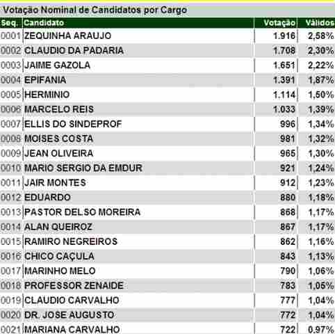 ZEQUINHA DOMINA ELEIÇÕES PARA A CÂMARA