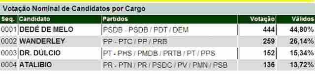 APURAÇÃO: PRIMEIRA PARCIAL DO TRE - ELEIÇÕES GUAJARÁ MIRIM