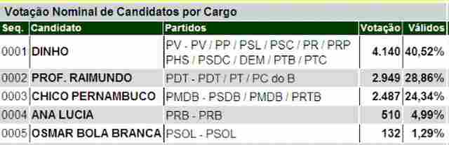 DINHO NÃO PERDE MAIS EM CANDEIAS DO JAMARI