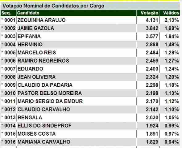 RESULTADO PROVISÓRIO DO TRE APONTA OS 16 ELEITOS NA CAPITAL