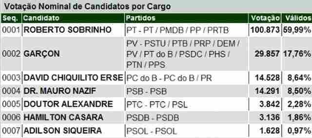 ROBERTO SOBRINHO CHEGA A 100 MIL VOTOS NAS URNAS APURADAS EM PORTO VELHO