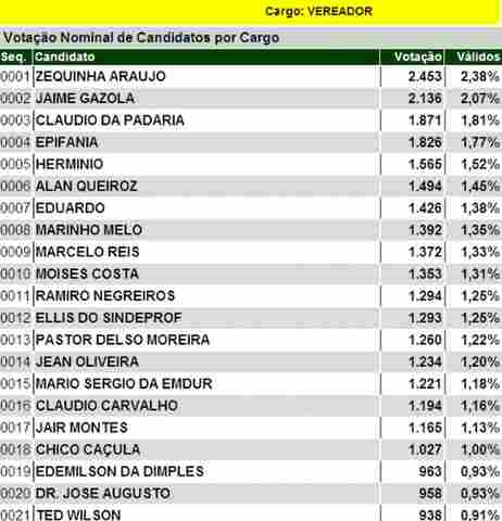 NOVA RODADA PARA VEREADOR EM PORTO VELHO