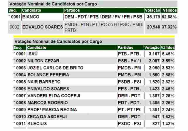 TODOS OS ELEITOS DE JI PARANÁ