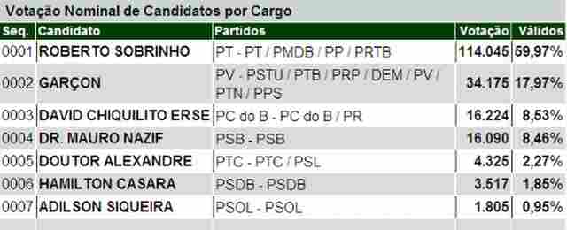 ROBERTO SOMA 114 MIL VOTOS