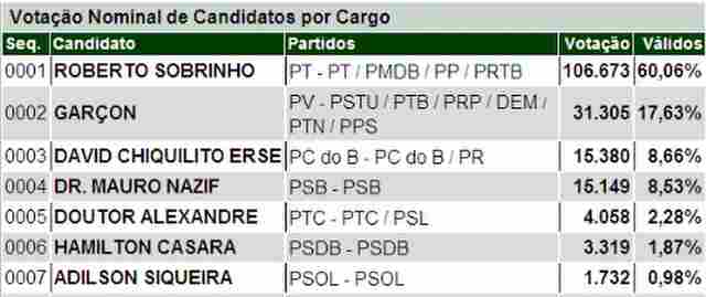 ROBERTO TEM 106 MIL VOTOS