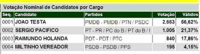 ITAPUÃ ELEGE PEEMEDEBISTA PREFEITO