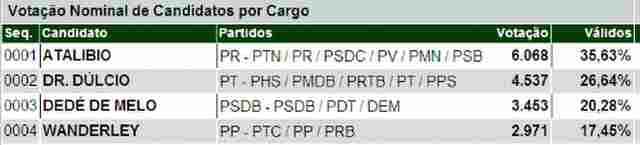ATALIBIO DEVE SER ELEITO EM GUAJARÁ- MIRIM