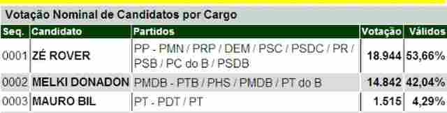 ROVER ELEITO PREFEITO DE VILHENA