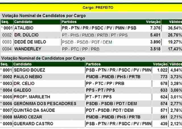 VOTAÇÃO FINAL EM GUAJARÁ MIRIM